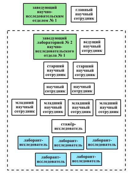 Ответственность научного сотрудника. Иерархия научных сотрудников. Старший научный сотрудник младший иерархия. Научная иерархия. Иерархия в науке инженер младший научный сотрудник.